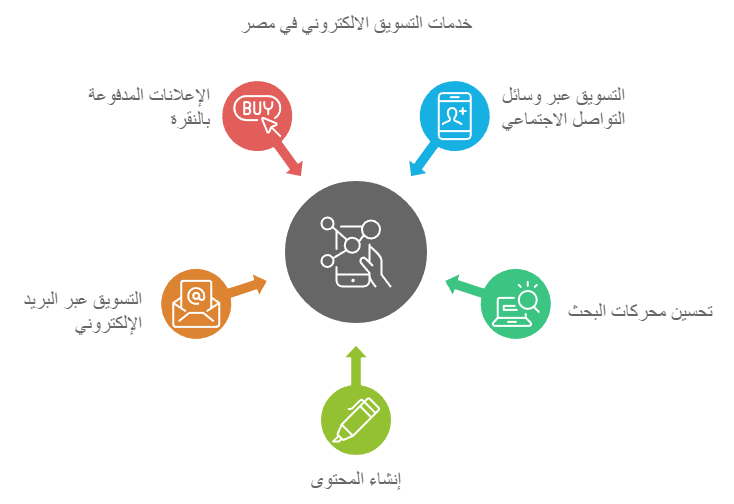 خدمات التسويق الالكتروني في مصر